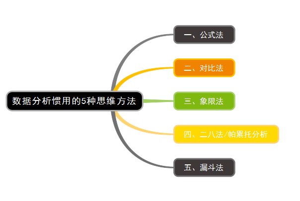 數據分析慣用的5種思維方法