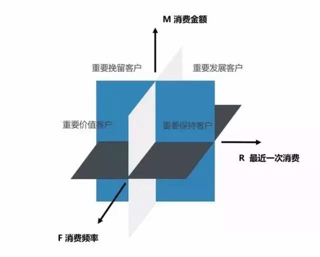 RFM模型圖