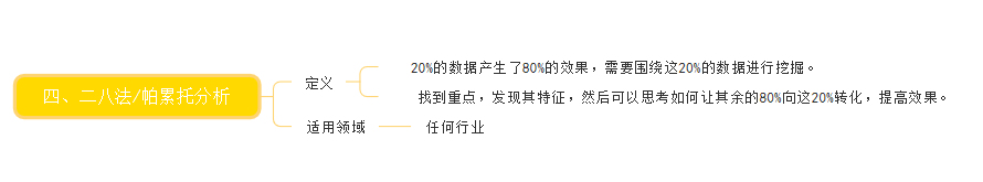 二八法/帕累托分析圖