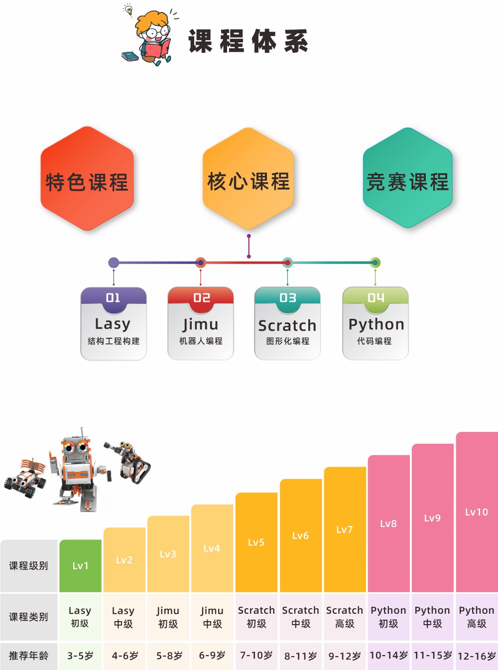 豆豆機器人空間站課程體系